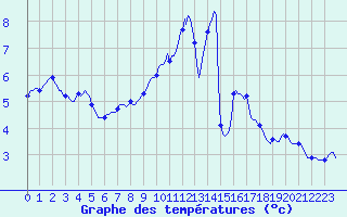 Courbe de tempratures pour Trgueux (22)