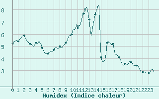 Courbe de l'humidex pour Trgueux (22)