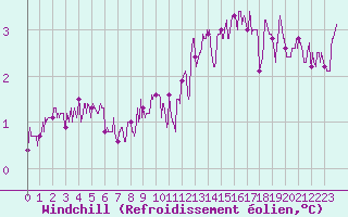 Courbe du refroidissement olien pour Is-en-Bassigny (52)