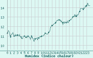 Courbe de l'humidex pour Cap de la Hague (50)