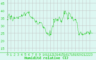 Courbe de l'humidit relative pour Selonnet - Chabanon (04)