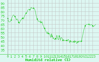 Courbe de l'humidit relative pour Plussin (42)