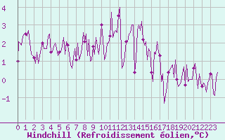 Courbe du refroidissement olien pour Beerse (Be)