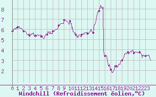 Courbe du refroidissement olien pour Cap Gris-Nez (62)