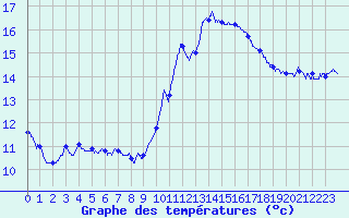 Courbe de tempratures pour Dijon / Longvic (21)