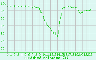 Courbe de l'humidit relative pour Potes / Torre del Infantado (Esp)