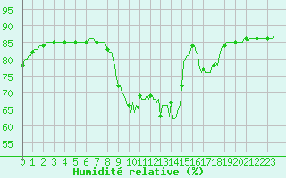 Courbe de l'humidit relative pour Woluwe-Saint-Pierre (Be)
