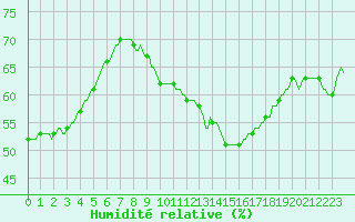 Courbe de l'humidit relative pour Cointe - Lige (Be)