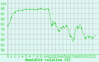 Courbe de l'humidit relative pour Die (26)