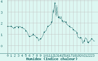 Courbe de l'humidex pour Saint-Vrand (69)