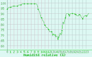 Courbe de l'humidit relative pour Deidenberg (Be)