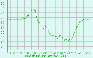 Courbe de l'humidit relative pour Puissalicon (34)