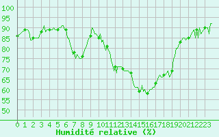 Courbe de l'humidit relative pour Sallles d'Aude (11)