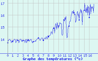 Courbe de tempratures pour Le Chteau-d