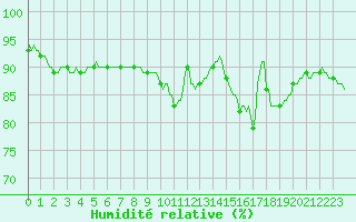 Courbe de l'humidit relative pour Chailles (41)