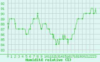 Courbe de l'humidit relative pour Frontenac (33)