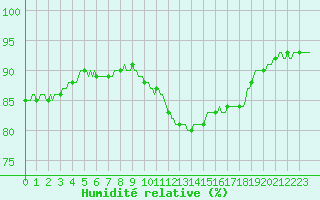 Courbe de l'humidit relative pour Saint-Germain-du-Puch (33)