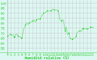 Courbe de l'humidit relative pour Dourgne - En Galis (81)