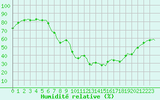 Courbe de l'humidit relative pour Les Pennes-Mirabeau (13)