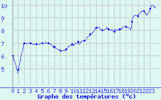 Courbe de tempratures pour Beauvais (60)
