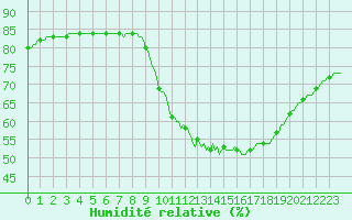 Courbe de l'humidit relative pour Courcouronnes (91)