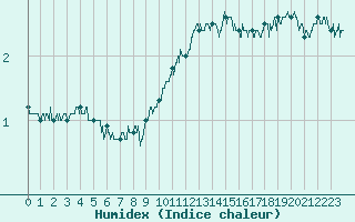 Courbe de l'humidex pour Chteaudun (28)