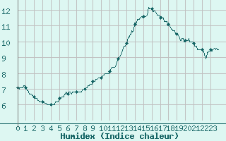 Courbe de l'humidex pour Limoges (87)