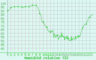 Courbe de l'humidit relative pour Montrodat (48)