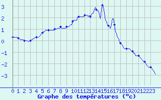 Courbe de tempratures pour Montrodat (48)