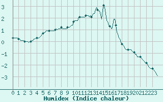 Courbe de l'humidex pour Montrodat (48)