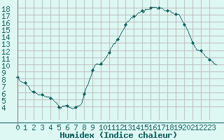 Courbe de l'humidex pour Valleroy (54)