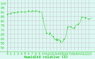 Courbe de l'humidit relative pour Cerisiers (89)