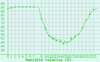 Courbe de l'humidit relative pour Pertuis - Le Farigoulier (84)