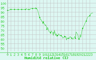 Courbe de l'humidit relative pour Caix (80)