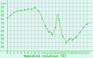 Courbe de l'humidit relative pour Verneuil (78)