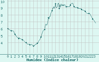 Courbe de l'humidex pour Plussin (42)