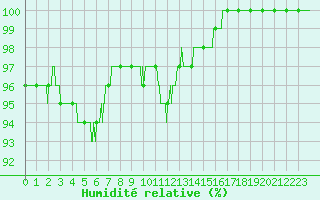 Courbe de l'humidit relative pour Albert-Bray (80)