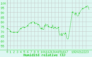Courbe de l'humidit relative pour Courcelles (Be)