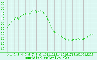 Courbe de l'humidit relative pour Ciudad Real (Esp)