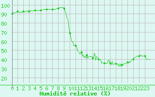 Courbe de l'humidit relative pour Sandillon (45)