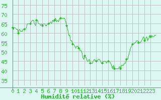 Courbe de l'humidit relative pour San Chierlo (It)