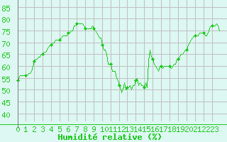 Courbe de l'humidit relative pour Neufchtel-Hardelot (62)