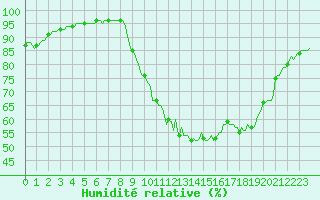 Courbe de l'humidit relative pour Leign-les-Bois (86)