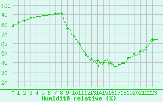 Courbe de l'humidit relative pour Sisteron (04)