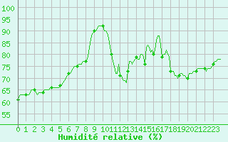 Courbe de l'humidit relative pour Dourgne - En Galis (81)