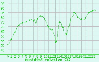 Courbe de l'humidit relative pour Anse (69)