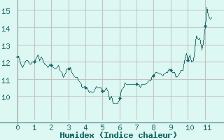 Courbe de l'humidex pour Targassonne (66)