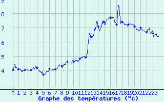 Courbe de tempratures pour Cap de la Hve (76)