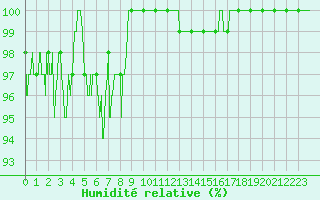 Courbe de l'humidit relative pour Saint-Priv (89)
