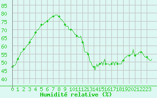 Courbe de l'humidit relative pour Donnemarie-Dontilly (77)